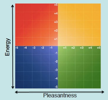 RULER Social-Emotional Training